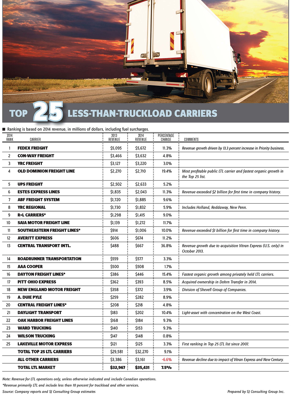 Four Factors to Consider when Choosing Your LTL Carrier Mix